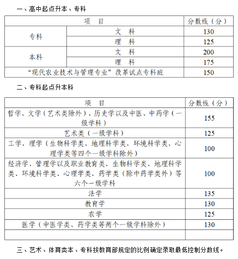 2022年四川成人高考分数线,四川成考录取分数线是多少