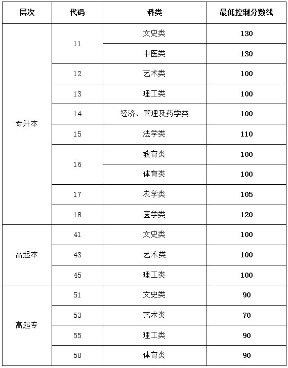 2023年山东成人高考分数线,山东成考录取分数线是多少