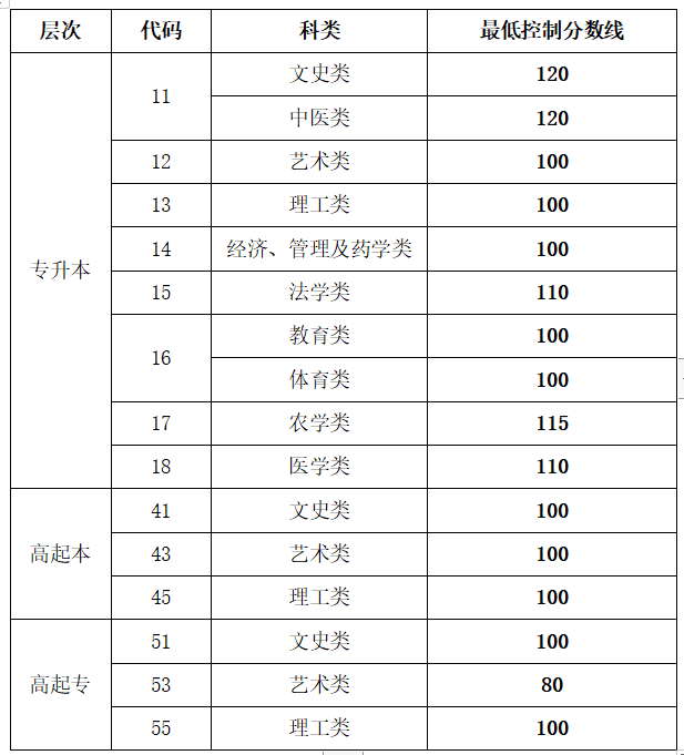 2022年山东成人高考分数线,山东成考录取分数线是多少