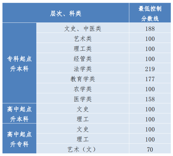 2023年贵州成人高考分数线,贵州成考录取分数线是多少