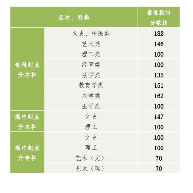 2022年贵州成人高考分数线,贵州成考录取分数线是多少