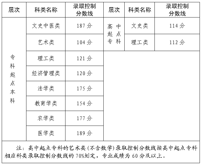 2023年福建成人高考分数线,福建成考录取分数线是多少