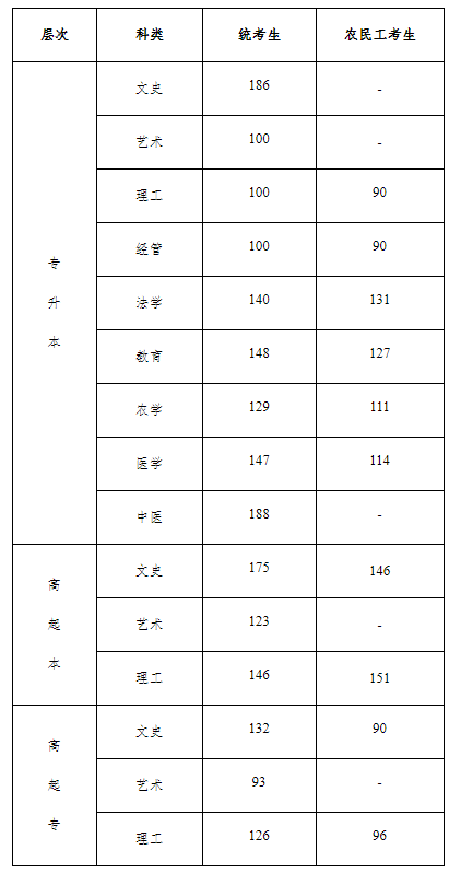 2022年河北成人高考分数线,河北成考录取分数线是多少