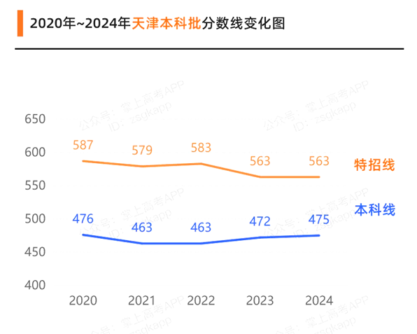 2025天津高考各批次预估分数线（附历年录取控制线）