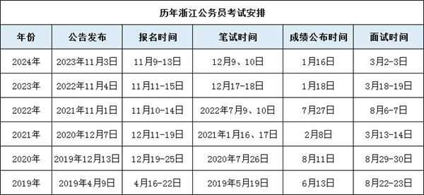 2025年浙江公务员考试时间表,什么时候开考