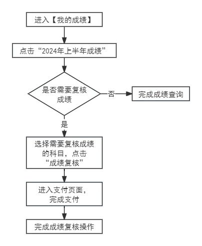 2025年下半年天津自考成绩查询入口网址(www.zhaokao.net)