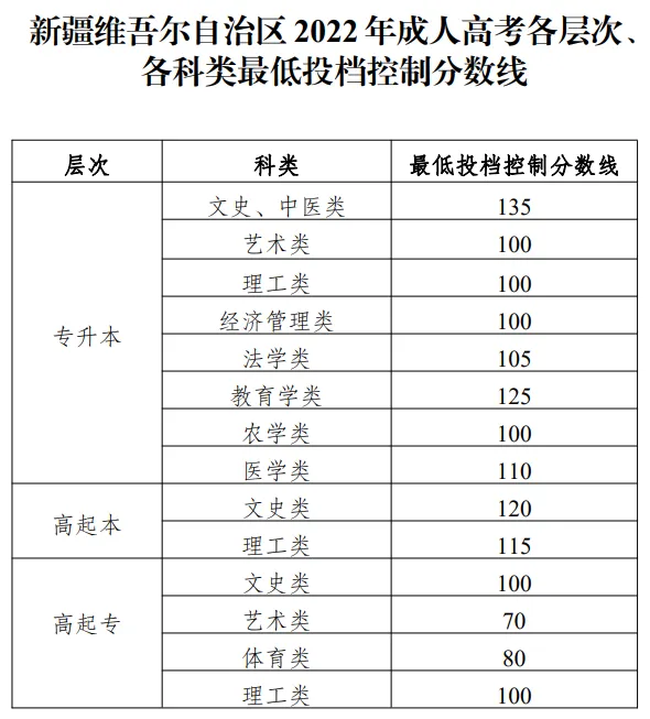 2022年新疆成人高考分数线,新疆成考录取分数线是多少