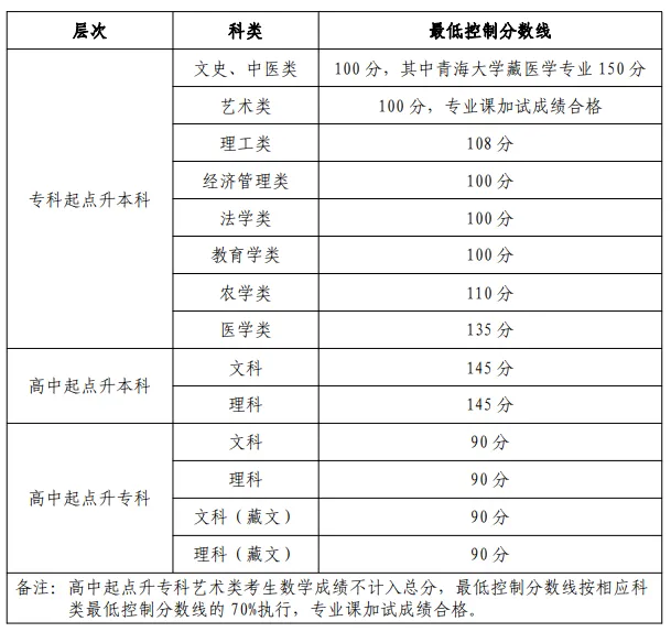 2022年青海成人高考分数线,青海成考录取分数线是多少