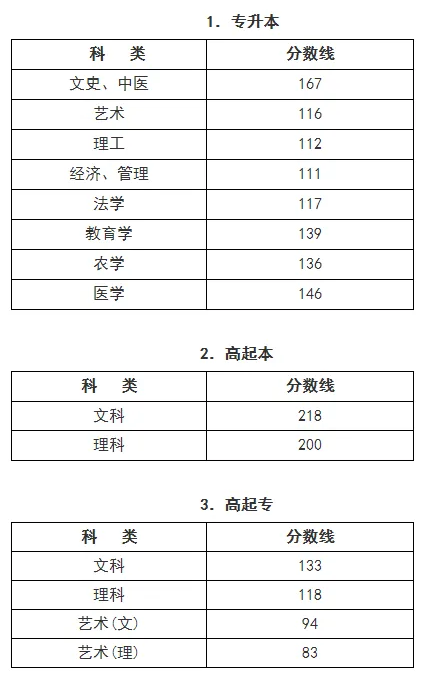 2022年浙江成人高考分数线,浙江成考录取分数线是多少