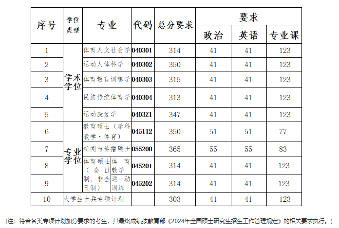 2025年南京体育学院研究生分数线一览表（含2024年历年）