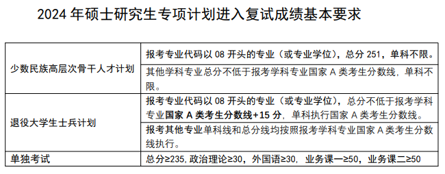 2025年南京理工大学研究生分数线一览表（含2024年历年）