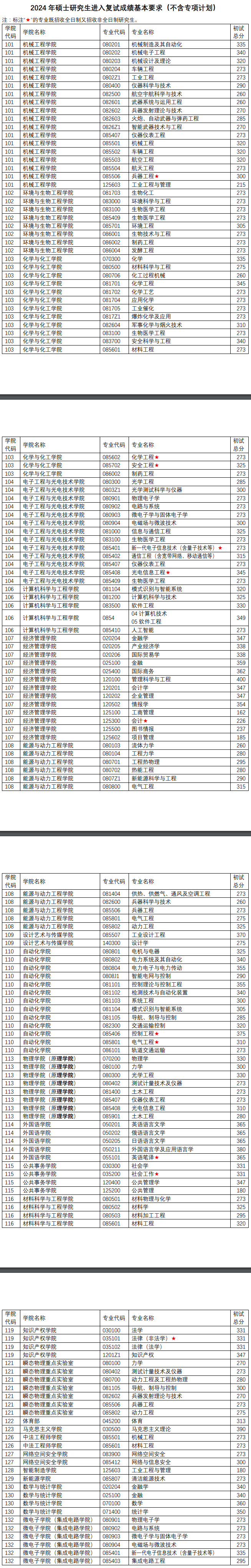 2025年南京理工大学研究生分数线一览表（含2024年历年）