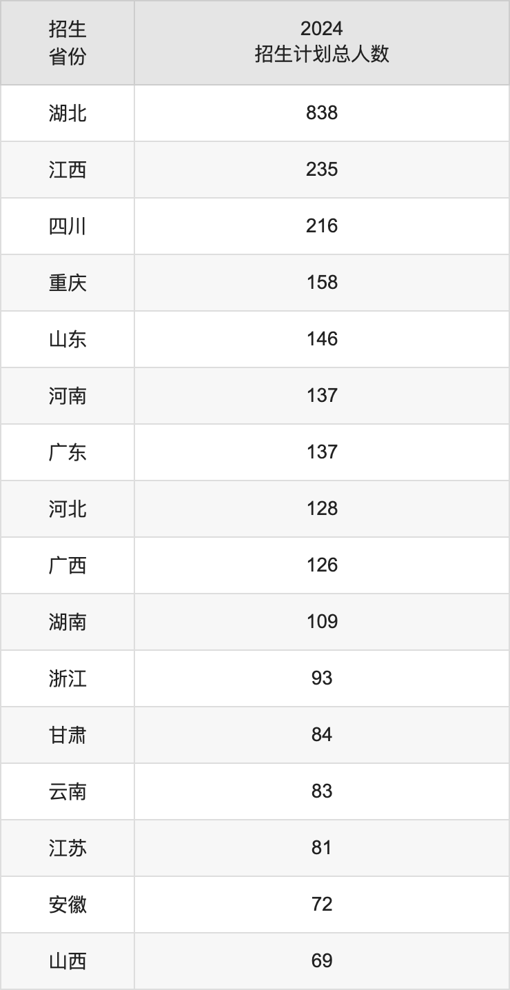 华中师范大学2025年高考招生简章及各省招生计划人数