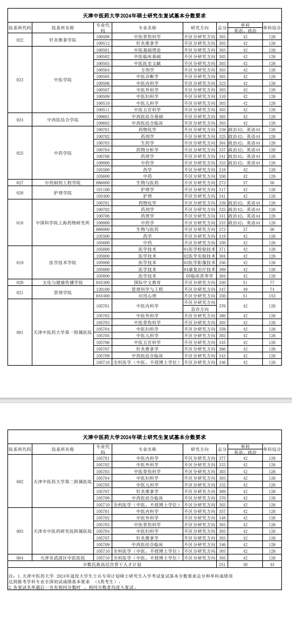 2025年天津中医药大学研究生分数线一览表（含2024年历年）