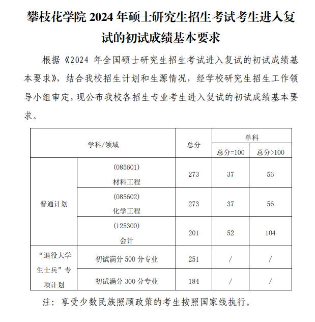 2025年攀枝花学院研究生分数线一览表（含2024年历年）