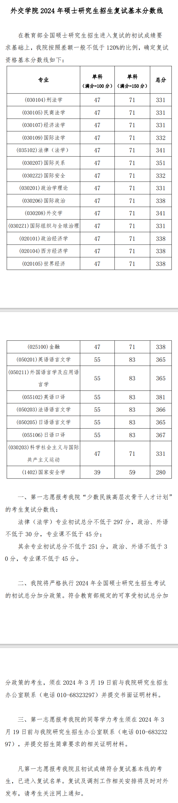 2025年外交学院研究生分数线一览表（含2024年历年）