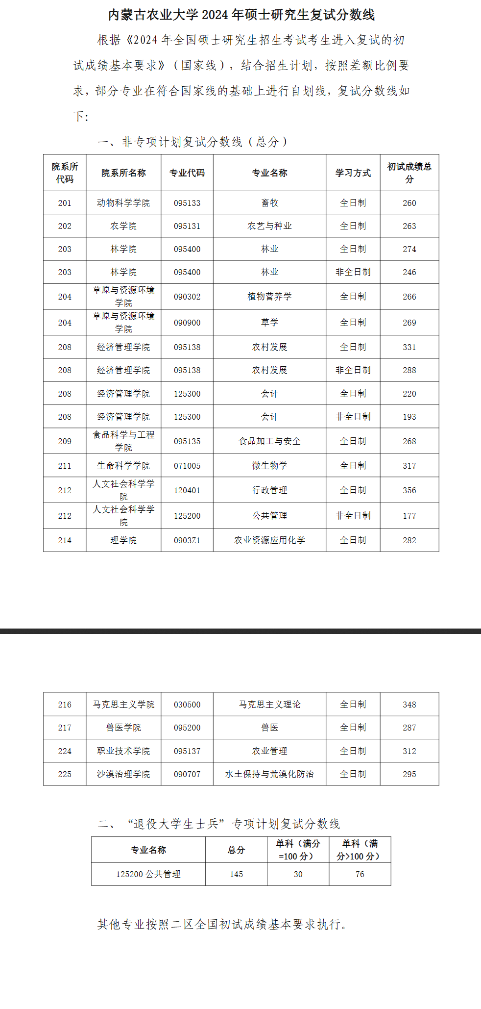 2025年内蒙古农业大学研究生分数线一览表（含2024年历年）