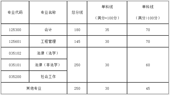 2025年内蒙古科技大学研究生分数线一览表（含2024年历年）