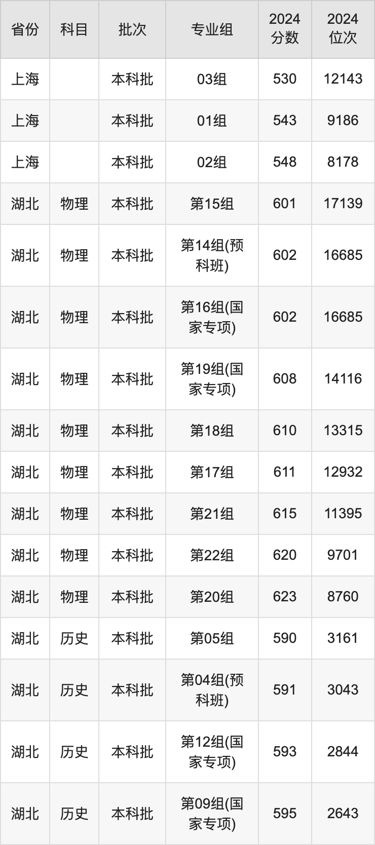 2025年华中师范大学各省预估分数线是多少分？