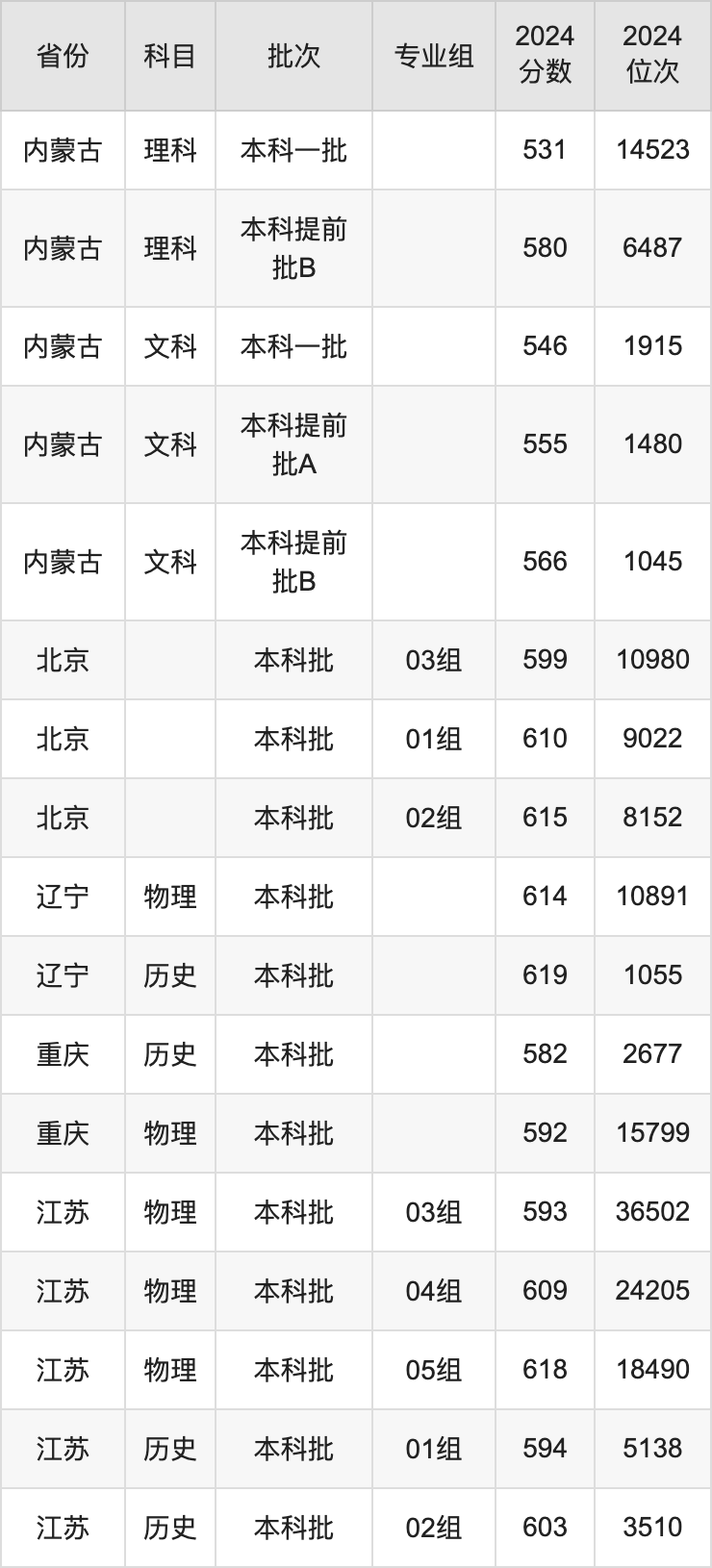 2025年华中师范大学各省预估分数线是多少分？