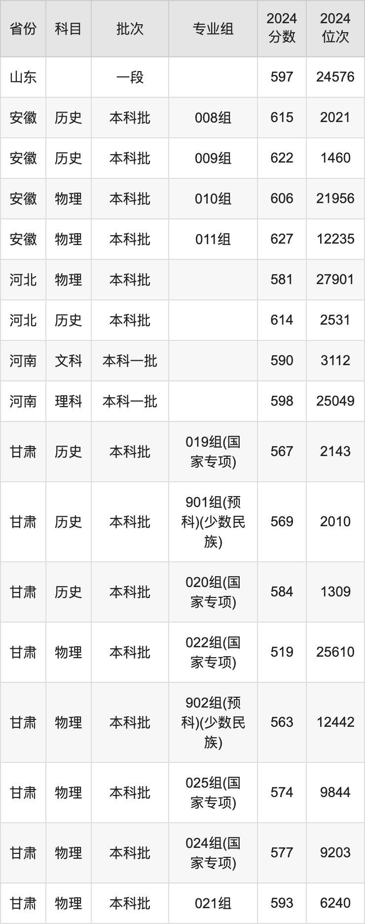 2025年华中师范大学各省预估分数线是多少分？