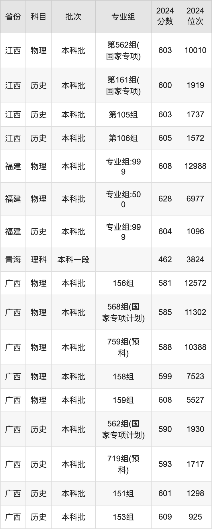 2025年华中师范大学各省预估分数线是多少分？