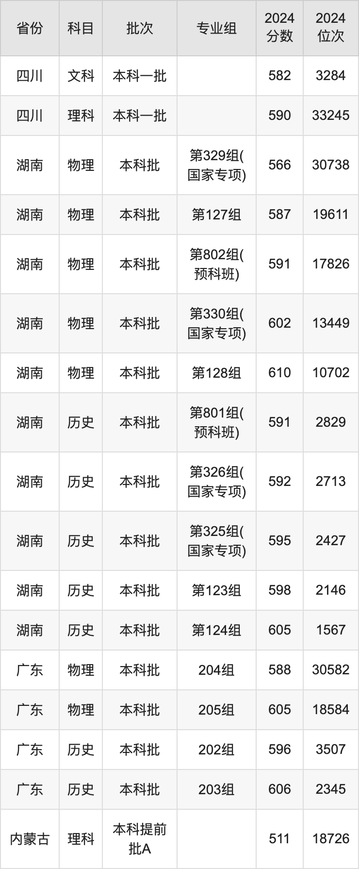 2025年华中师范大学各省预估分数线是多少分？