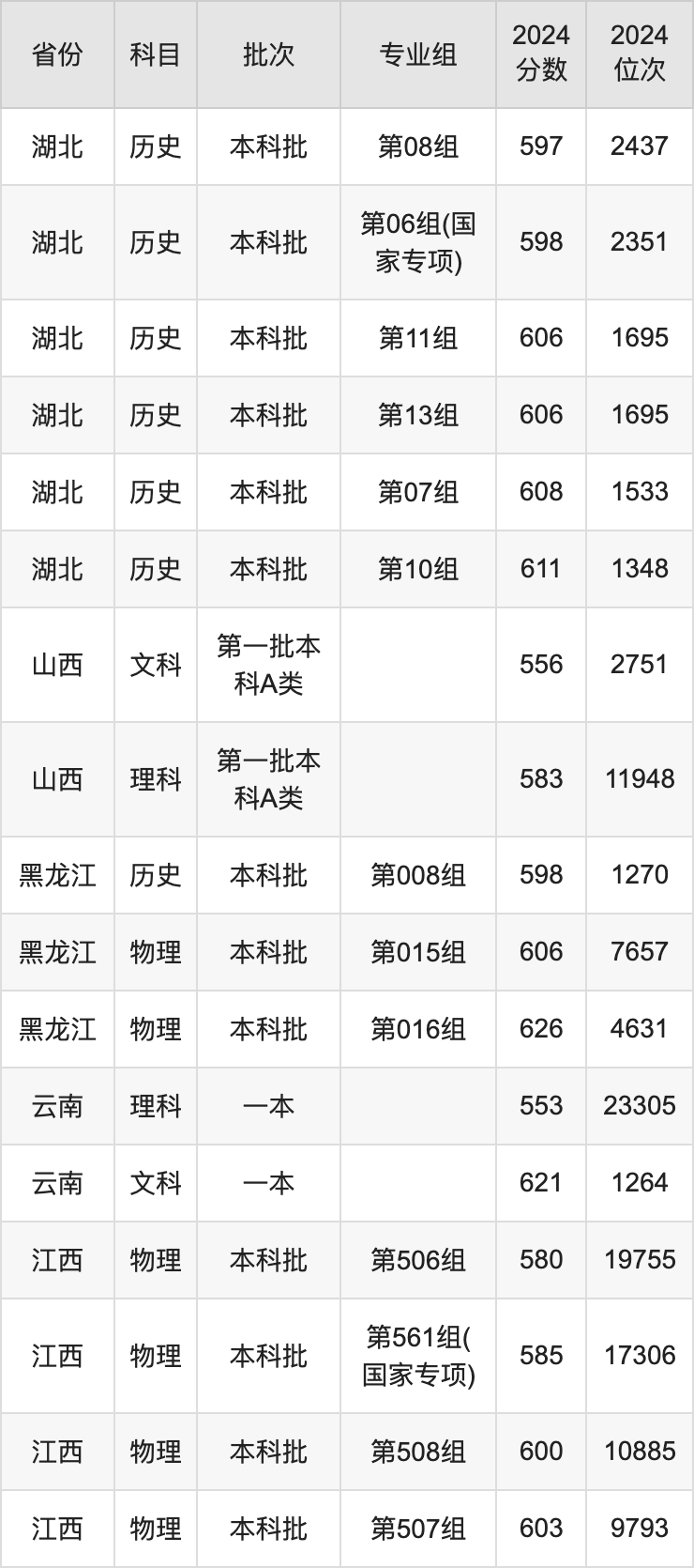 2025年华中师范大学各省预估分数线是多少分？