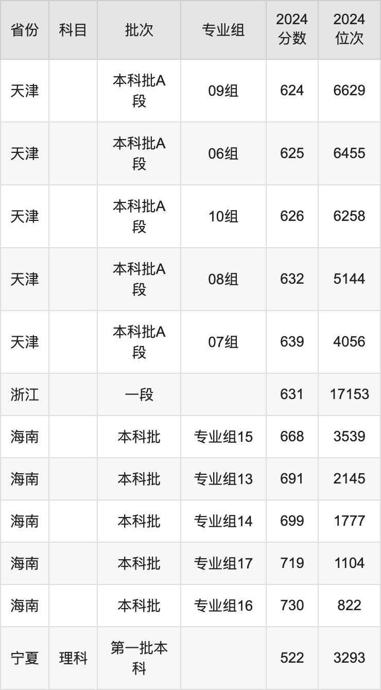 2025年华中师范大学各省预估分数线是多少分？