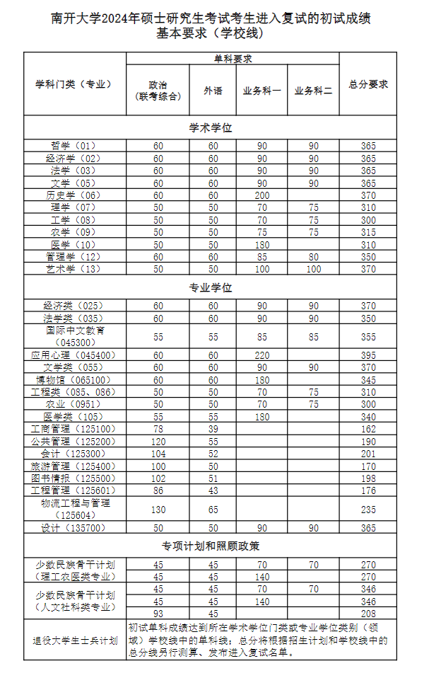 2025年南开大学研究生分数线一览表（含2024年历年）