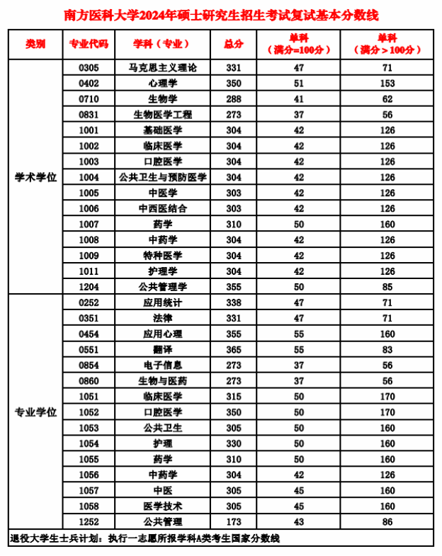 2025年南方医科大学研究生分数线一览表（含2024年历年）