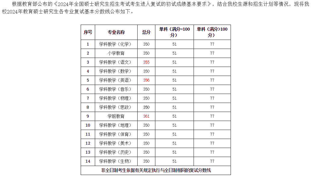 2025年洛阳师范学院研究生分数线一览表（含2024年历年）