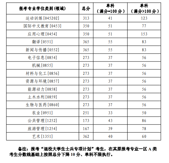 2025年鲁东大学研究生分数线一览表（含2024年历年）