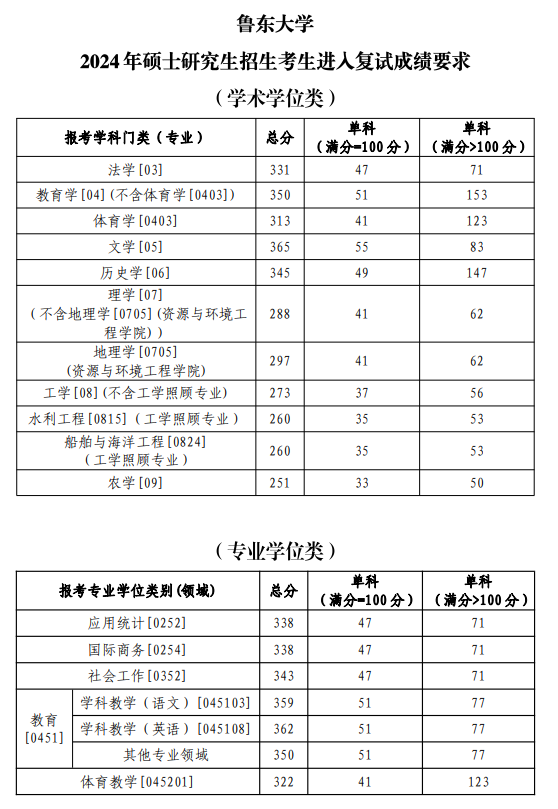 2025年鲁东大学研究生分数线一览表（含2024年历年）