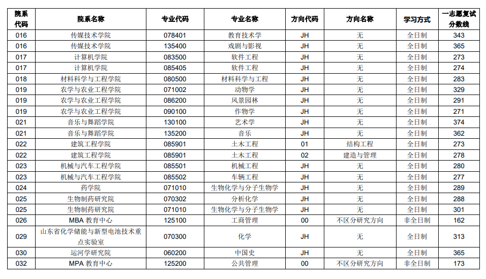 2025年聊城大学研究生分数线一览表（含2024年历年）