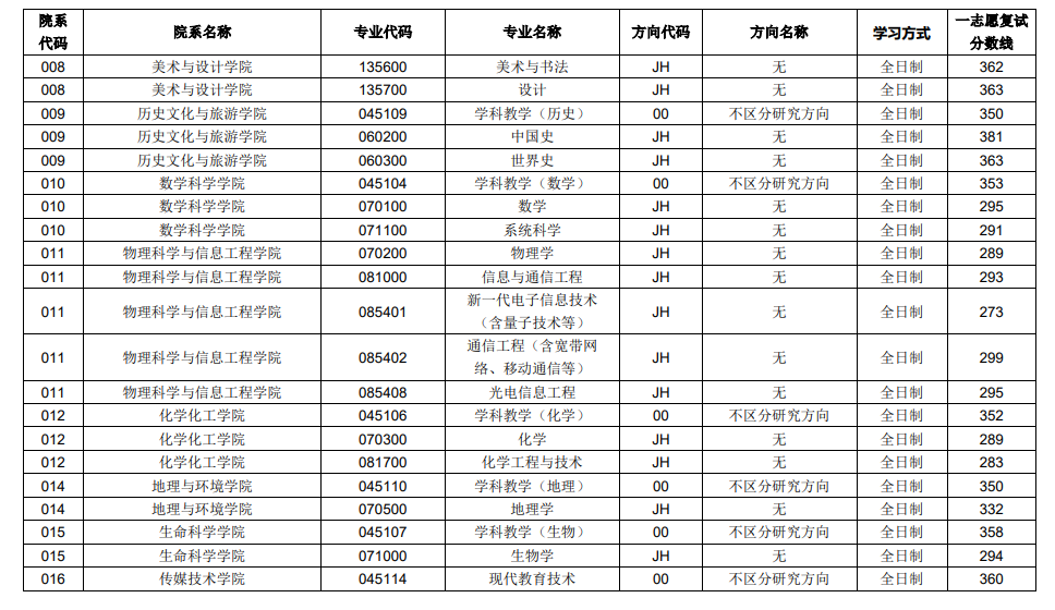 2025年聊城大学研究生分数线一览表（含2024年历年）