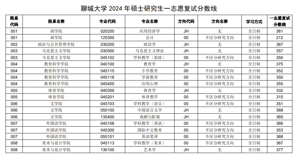 2025年聊城大学研究生分数线一览表（含2024年历年）