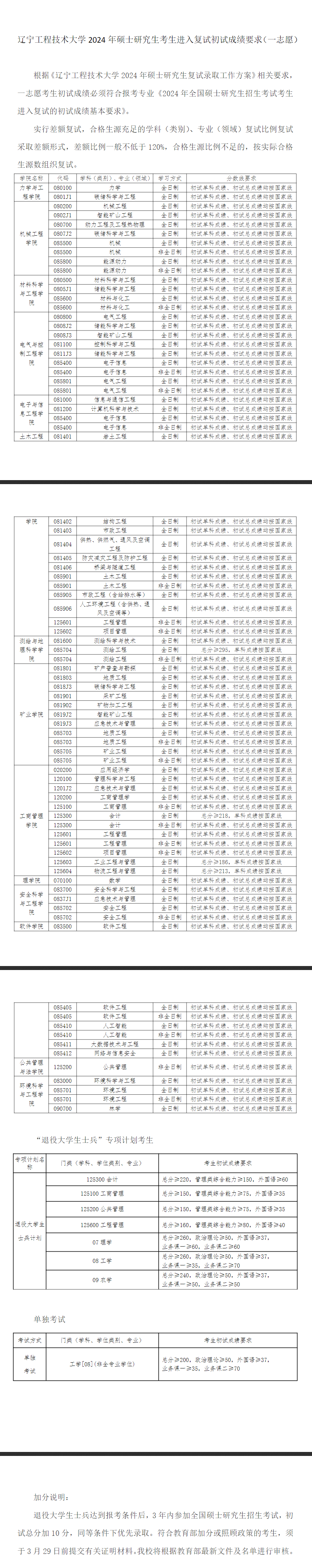 2025年辽宁工程技术大学研究生分数线一览表（含2024年历年）