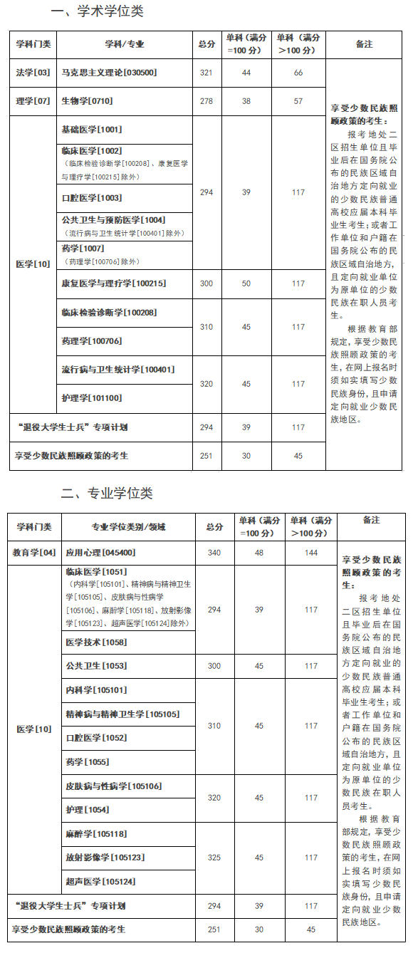 2025年昆明医科大学研究生分数线一览表（含2024年历年）