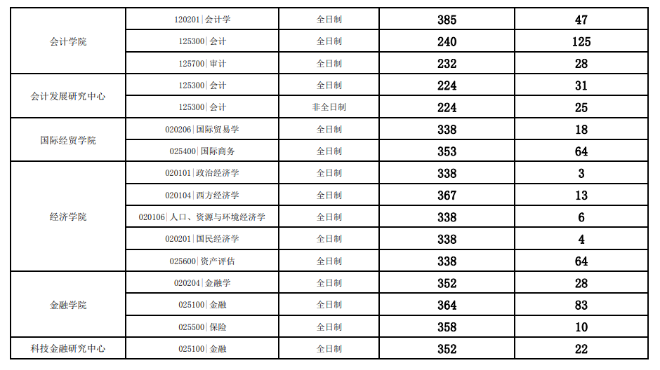 2025年江西财经大学研究生分数线一览表（含2024年历年）