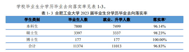 2025合肥工业大学就业率及就业前景怎么样_好就业吗？