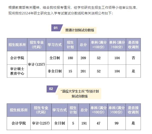 2025年上海立信会计金融学院研究生分数线一览表（含2024年历年）