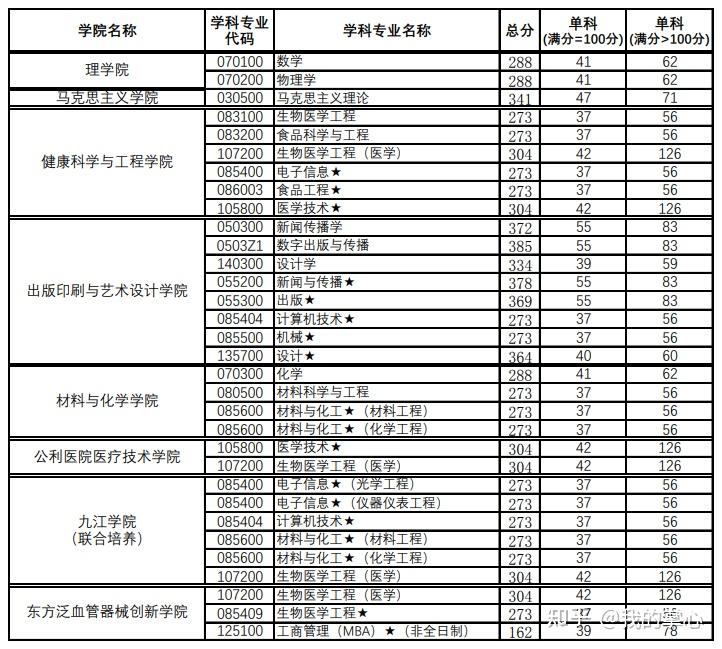 2025年上海理工大学研究生分数线一览表（含2024年历年）