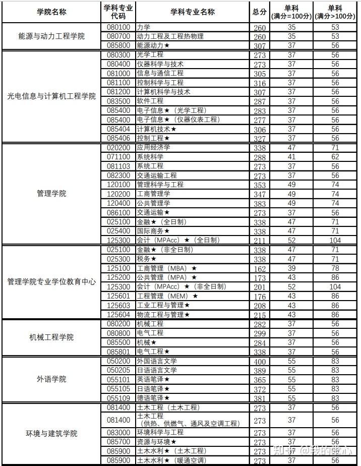 2025年上海理工大学研究生分数线一览表（含2024年历年）