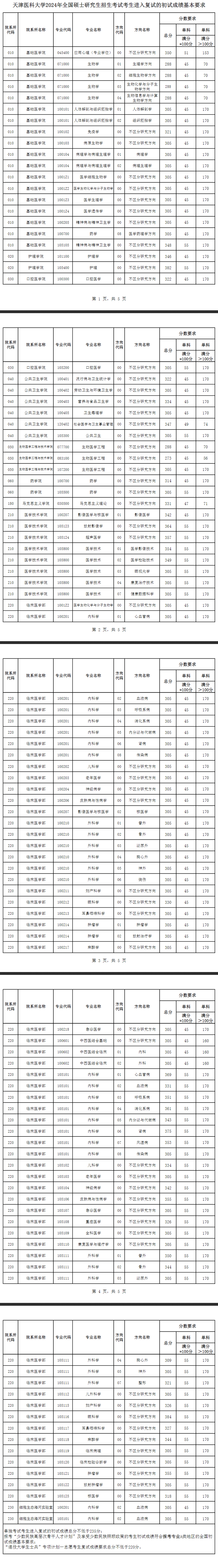 2025年天津医科大学研究生分数线一览表（含2024年历年）