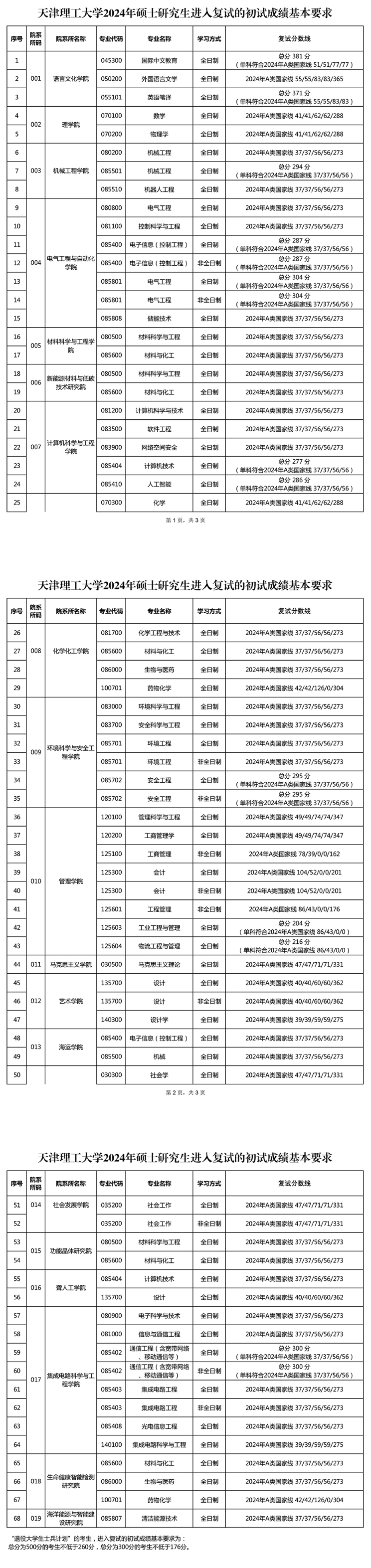 2025年天津理工大学研究生分数线一览表（含2024年历年）