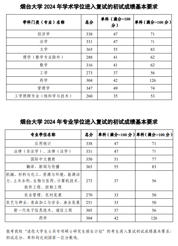 2025年烟台大学研究生分数线一览表（含2024年历年）