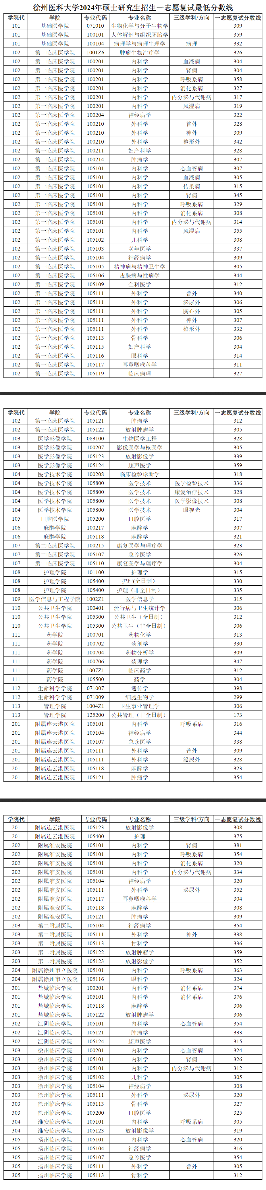 2025年徐州医科大学研究生分数线一览表（含2024年历年）