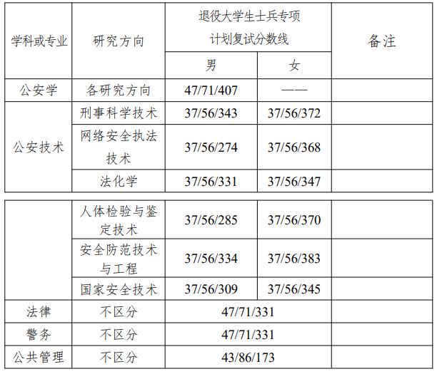 2025年中国刑事警察学院研究生分数线一览表（含2024年历年）