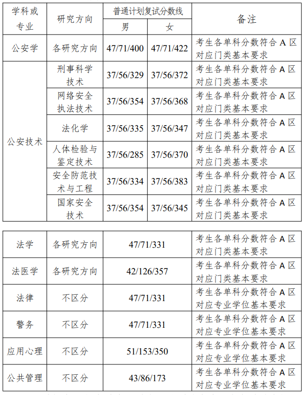 2025年中国刑事警察学院研究生分数线一览表（含2024年历年）